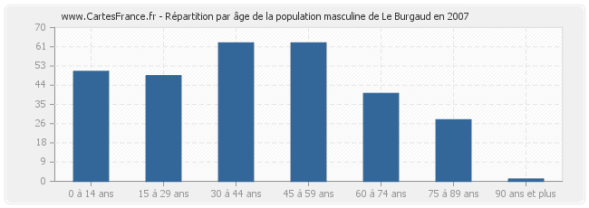 Répartition par âge de la population masculine de Le Burgaud en 2007